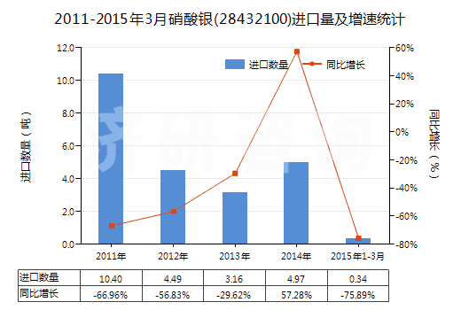 2011-2015年3月硝酸銀(28432100)進口量及增速統(tǒng)計 2011-2015年3月硝酸銀(28432100)進口量及增速統(tǒng)計